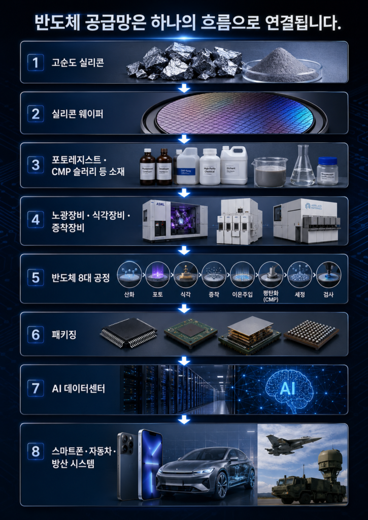 반도체 8대 제조 과정