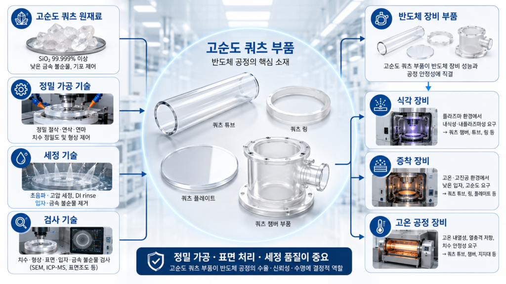 쿼츠소재는 반도체 소부장에서 부품 소재에 해당

