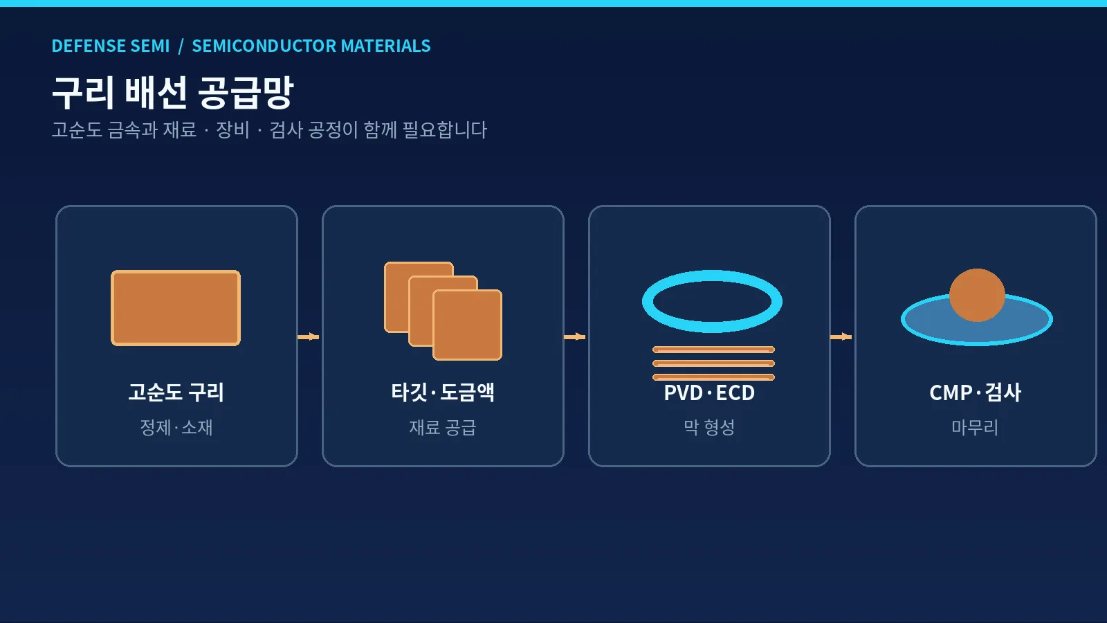 구리 배선 소재란 - 고순도 구리에서 타깃·도금액, 증착·도금 장비, CMP·검사로 이어지는 소재 공급망