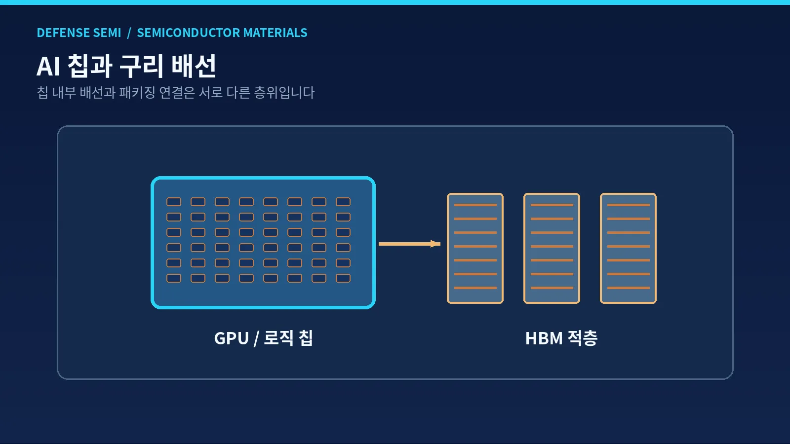 구리 배선 소재란 - GPU 연산 칩과 여러 개의 HBM 적층 메모리 사이의 연결 관계를 나타낸 도식