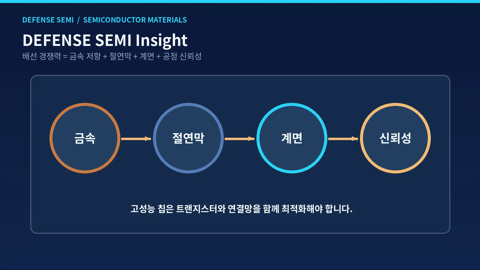 구리 배선 소재란 - 금속, 절연막, 계면, 신뢰성이라는 네 요소가 배선 경쟁력을 결정하는 개념도