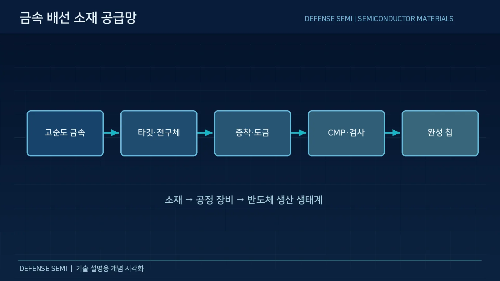 금속 배선 소재란 12