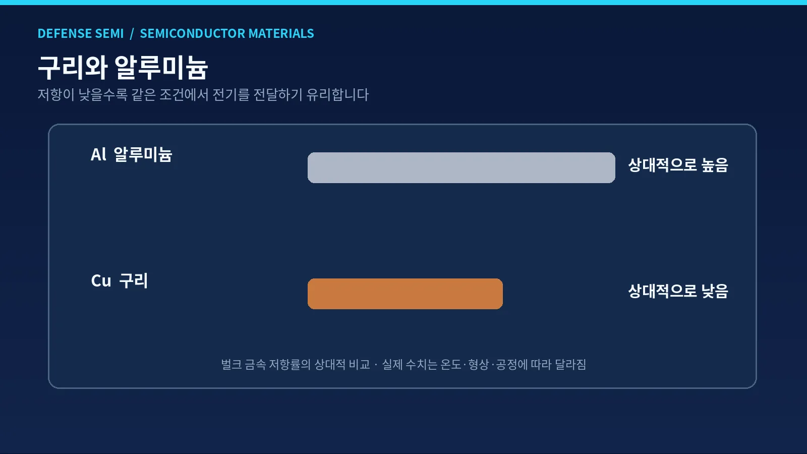 구리 배선 소재란 - 알루미늄과 구리의 상대적인 벌크 저항률을 비교한 가로 막대 도식
