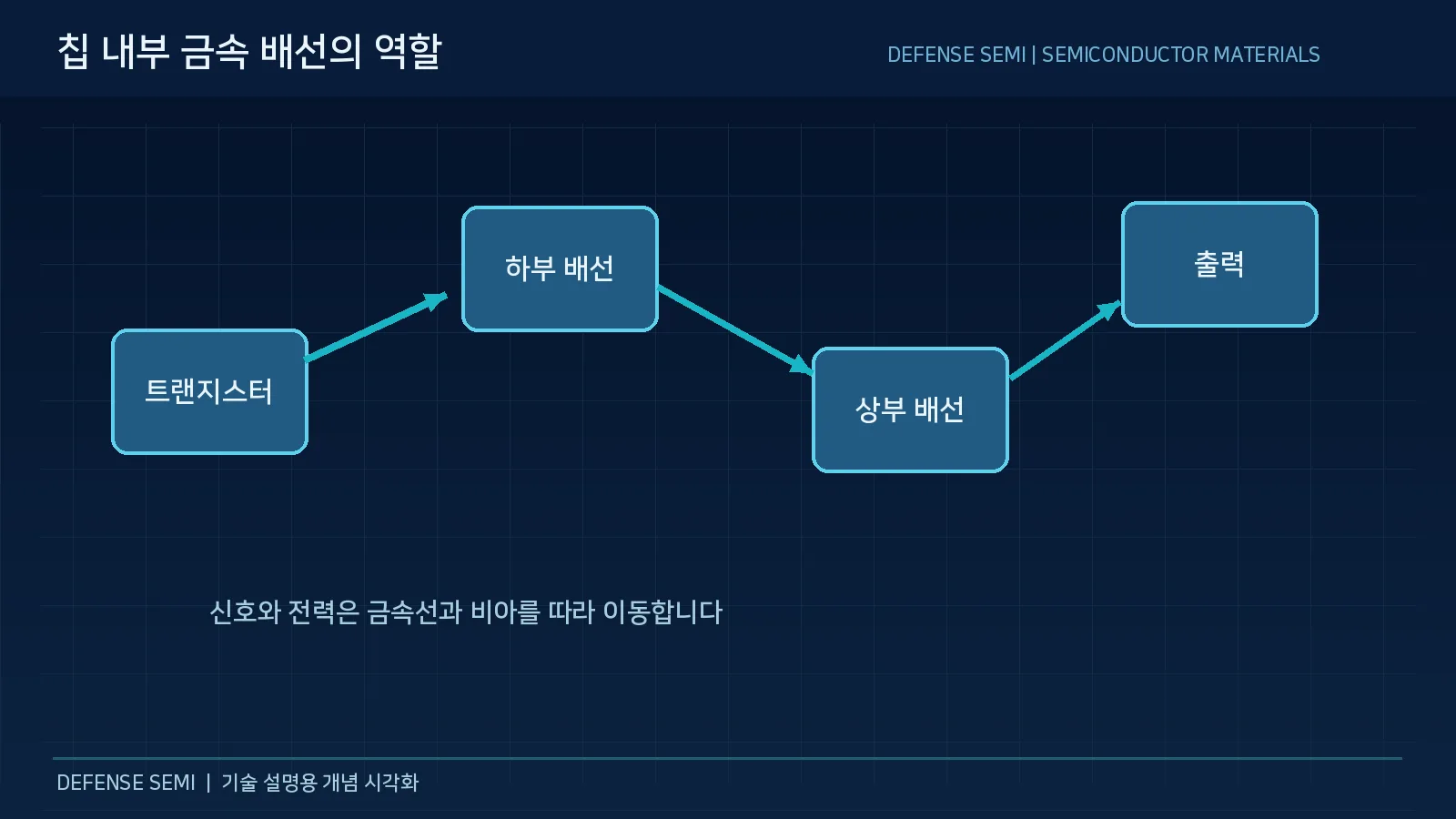 금속 배선 소재란 3