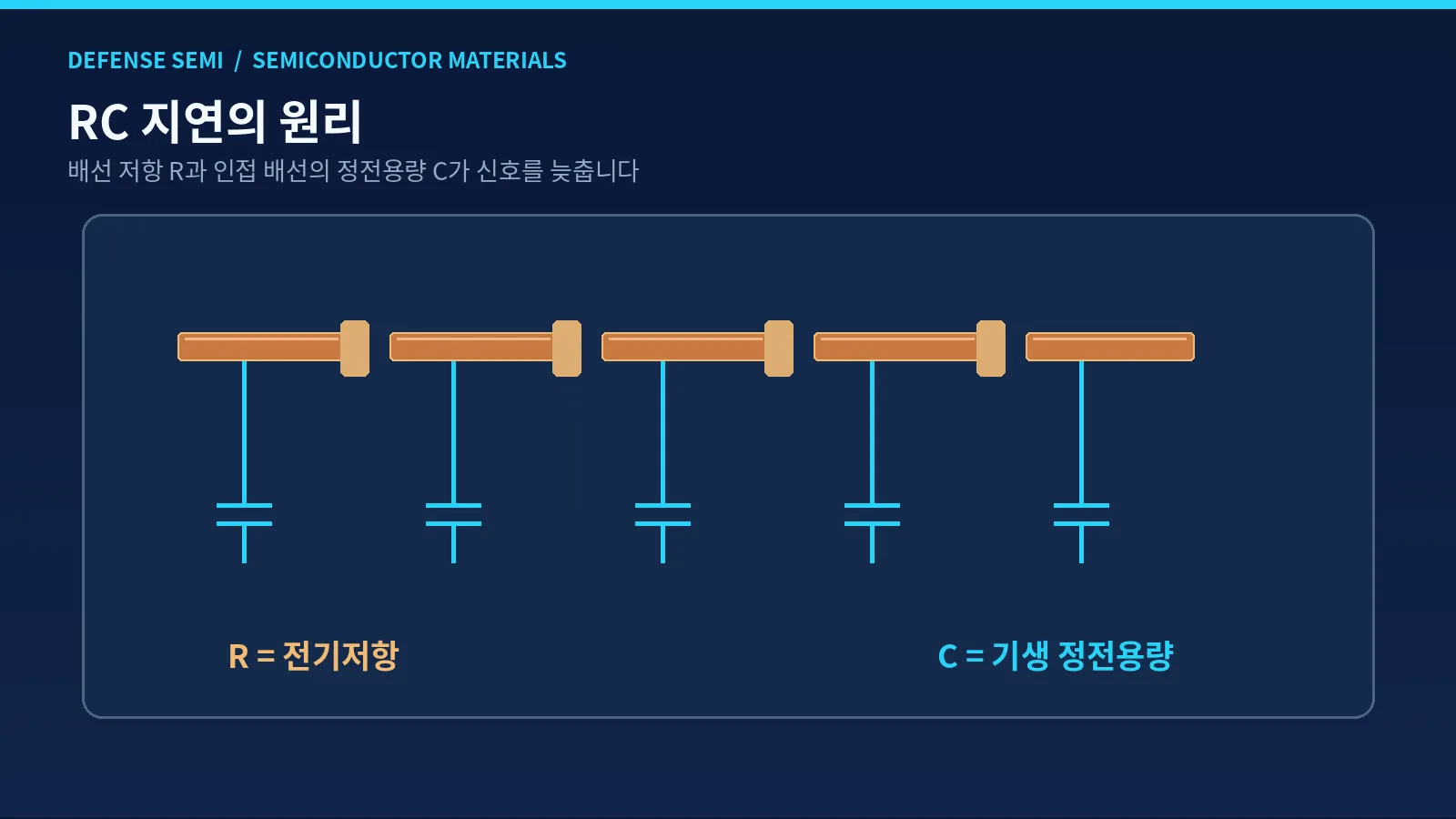 구리 배선 소재란 - 구리 배선의 저항과 인접 배선 사이 기생 정전용량이 생기는 원리를 보여주는 회로