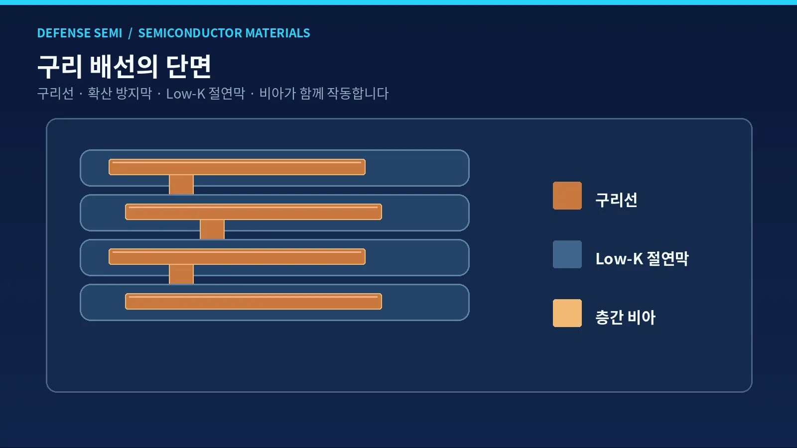 구리 배선 소재란 - 구리 금속층과 Low-K 절연막 및 층간 비아로 이루어진 네 층 배선 단면