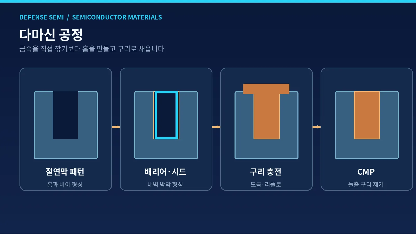 구리 배선 소재란 - 절연막 홈 형성에서 배리어·시드층, 구리 충전, CMP 평탄화로 이어지는 다마신 공정