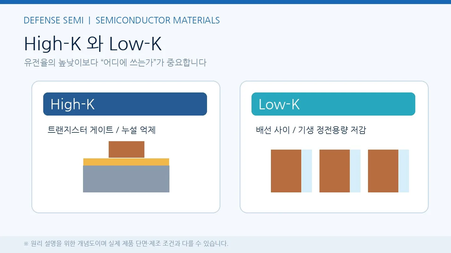 트랜지스터용 High-K와 배선용 Low-K가 서로 다른 위치에 사용되는 비교 도식