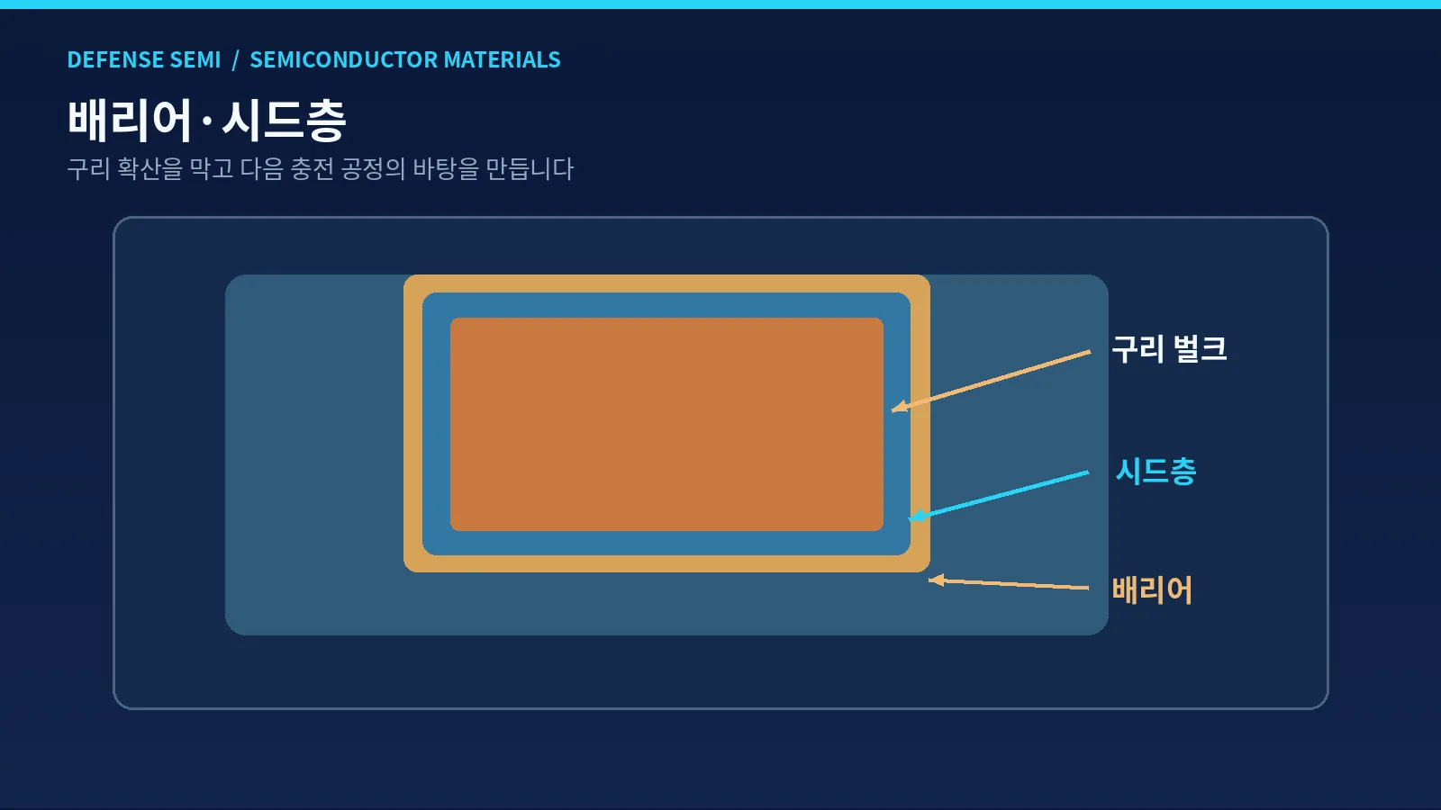 구리 배선 소재란 - 절연막 내부 구리 금속을 감싼 확산 방지막과 시드층의 단면 구조
