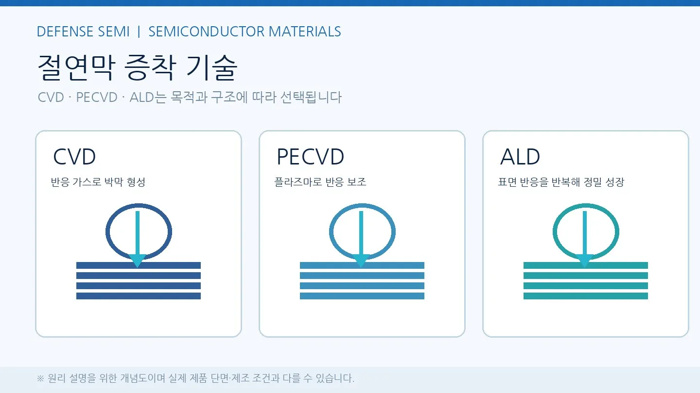 절연막 소재란 - CVD PECVD ALD에서 박막이 형성되는 방법을 구별한 개념 도식