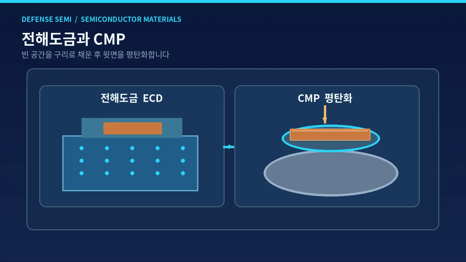 구리 배선 소재란 - 전해도금으로 구리를 채우는 장면과 CMP로 웨이퍼를 평탄화하는 장면의 개념도