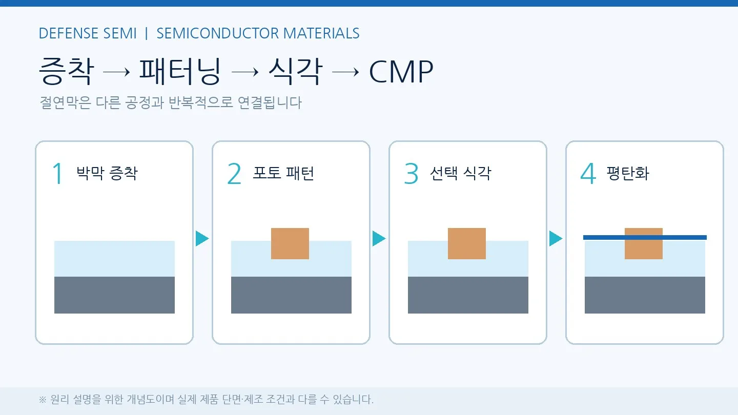 절연막 증착과 포토 패턴, 식각, CMP를 순서대로 정리한 도식