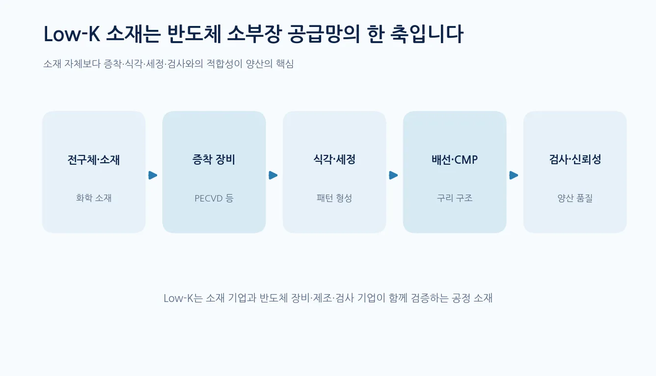 Low-K 소재란 - 기술 도식 · Low-K 소재에서 구리 배선·검사까지 이어지는 공급망 (설명용)