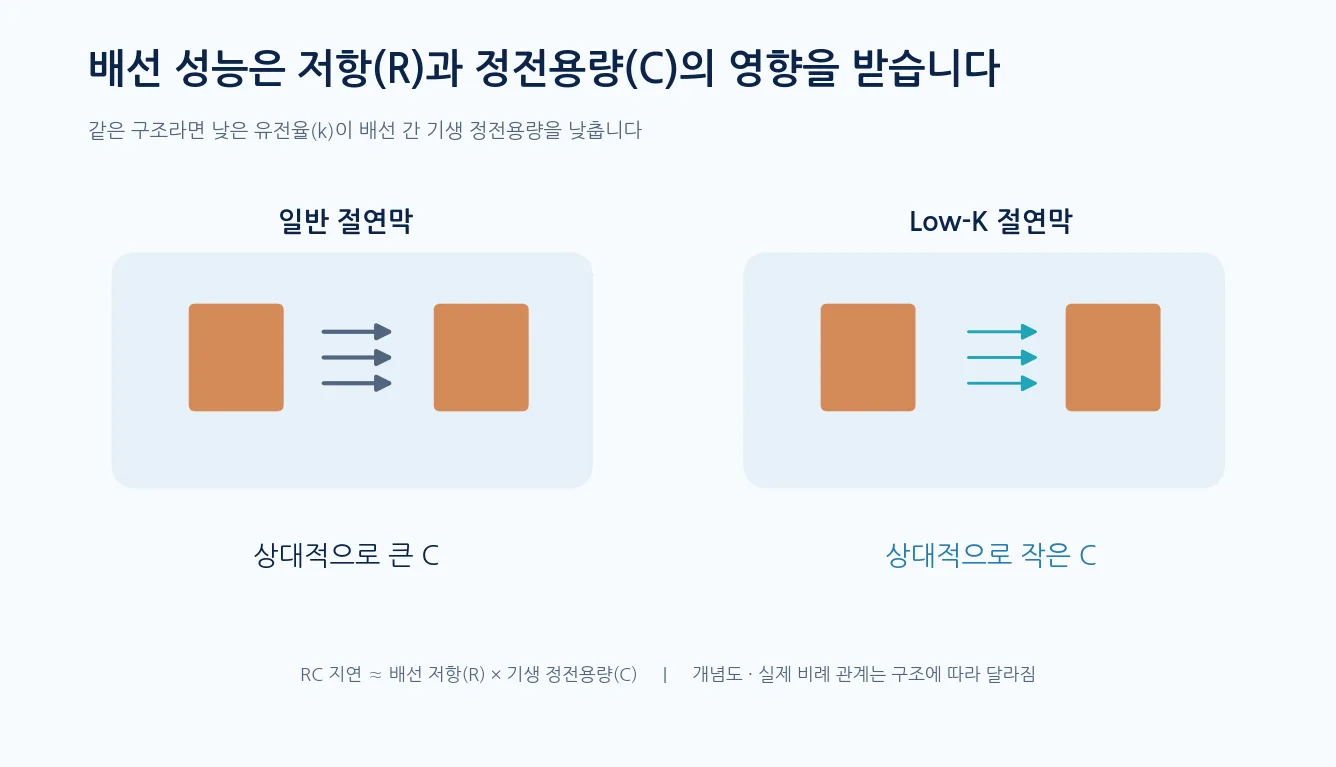 Low-K 소재란 - 기술 도식 · RC 지연과 기생 정전용량의 관계 (설명용)