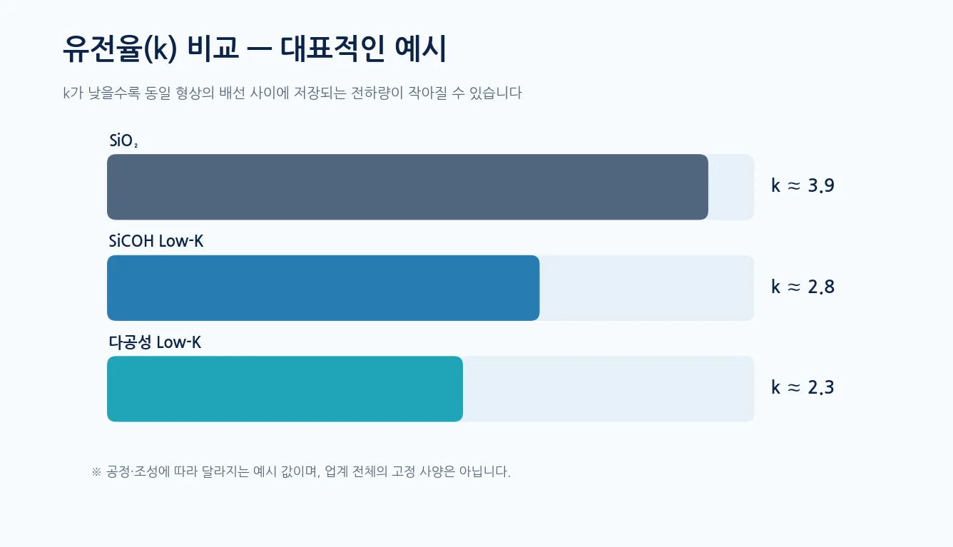 Low-K 소재란 - 기술 도식 · 대표적인 절연 소재의 유전율 예시 (값은 조성·공정에 따라 달라짐)