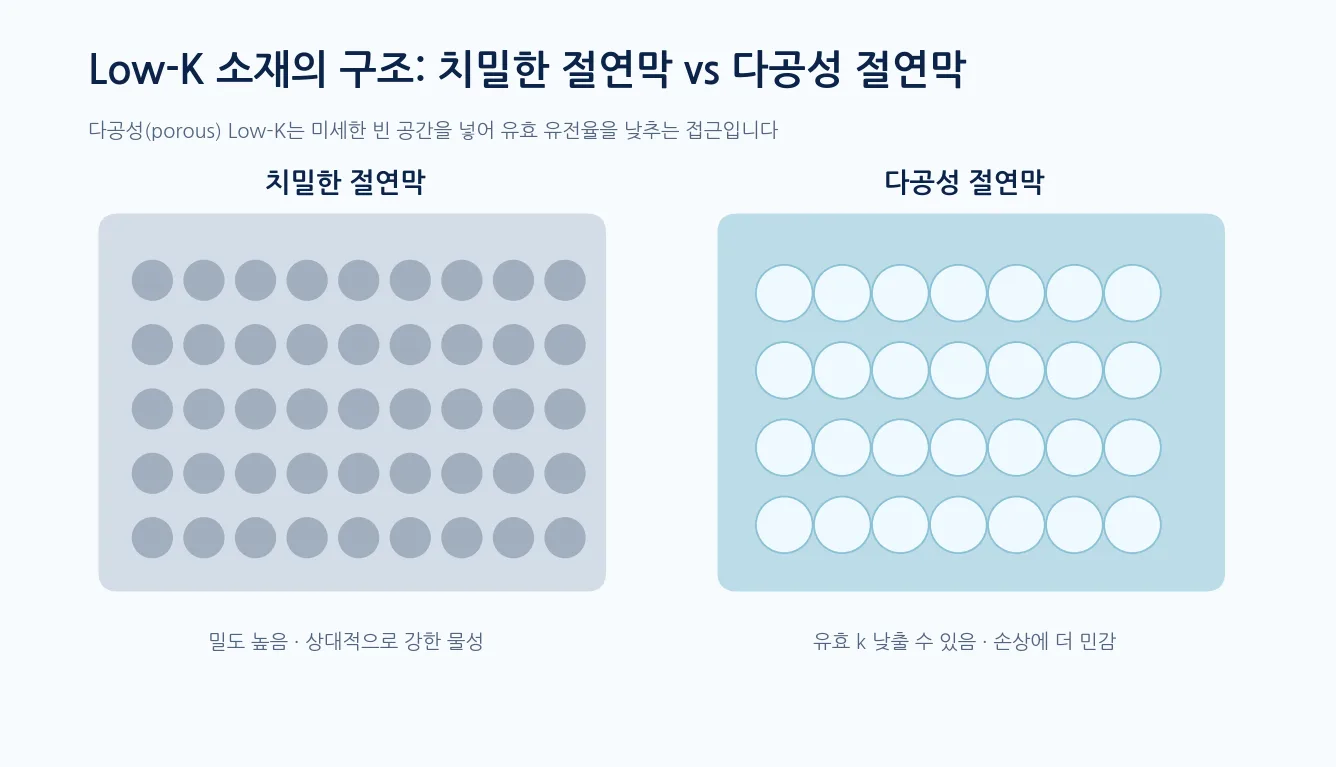 Low-K 소재란 - 기술 도식 · 치밀한 절연막과 다공성 Low-K의 미세구조 비교 (설명용)