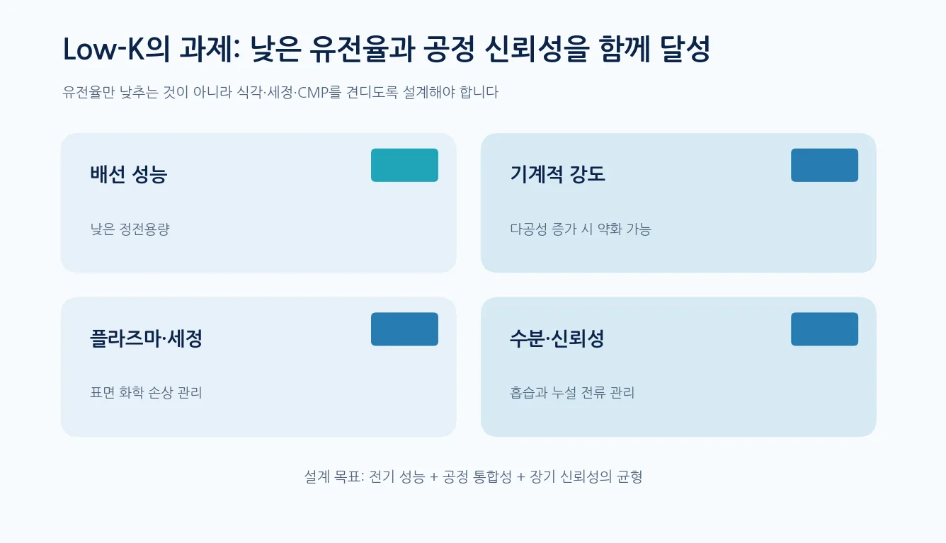 Low-K 소재란 - 기술 도식 · Low-K의 유전율·강도·공정 손상·신뢰성 균형 (설명용)